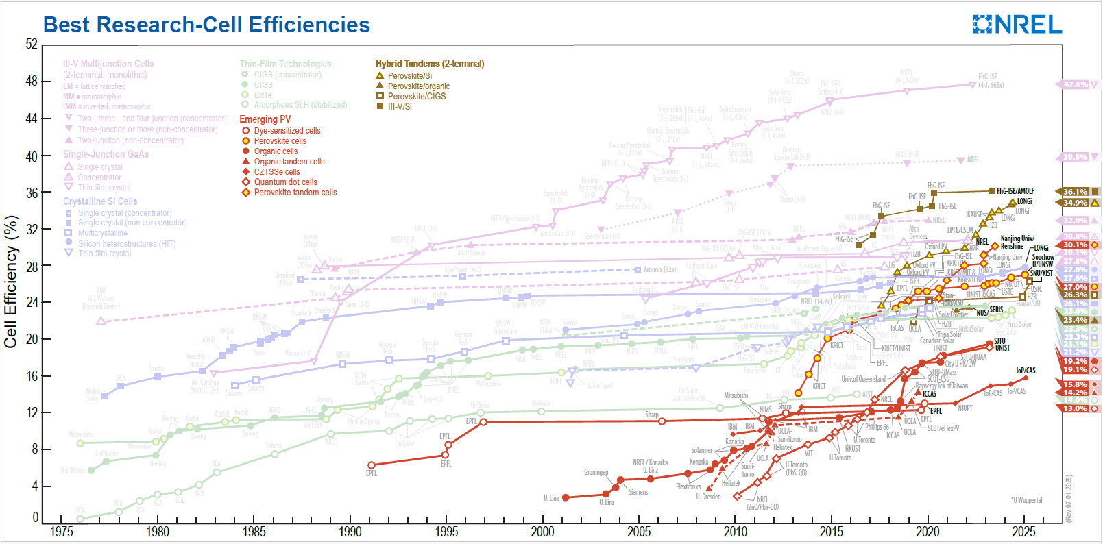 Solar efficiency chart